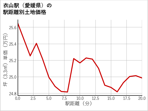 衣山駅（愛媛県）の徒歩距離別の土地坪単価
