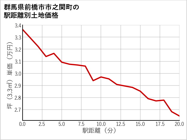 群馬県前橋市市之関町の徒歩距離別の土地坪単価