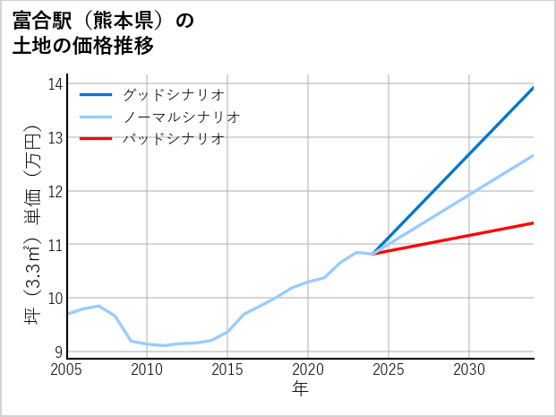 富合駅（熊本県）の土地価格推移