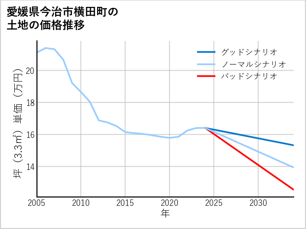 愛媛県今治市横田町の土地価格推移