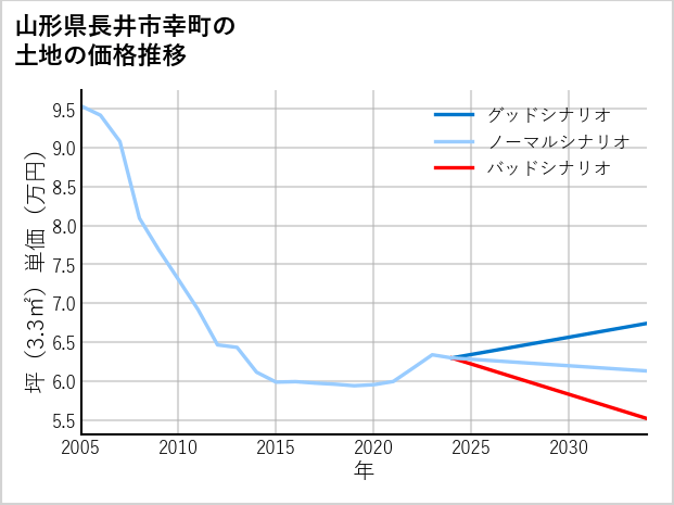 山形県長井市幸町の土地価格推移