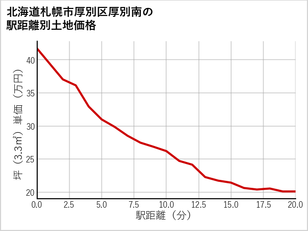 北海道札幌市厚別区厚別南の徒歩距離別の土地坪単価