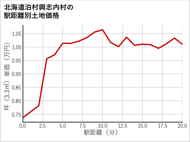 北海道泊村興志内村の徒歩距離別の土地坪単価