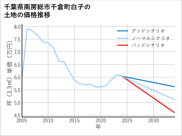 千葉県南房総市千倉町白子の土地価格推移