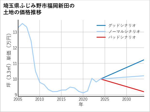 埼玉県ふじみ野市福岡新田の土地価格推移