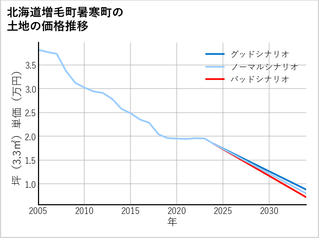 北海道増毛町暑寒町の土地価格推移
