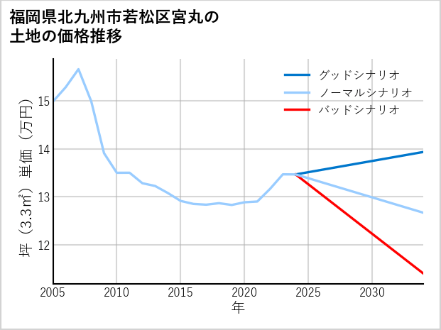 福岡県北九州市若松区宮丸の土地価格推移