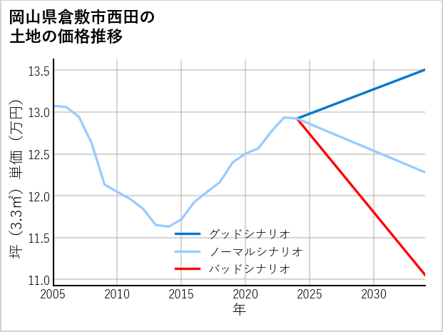 岡山県倉敷市西田の土地価格推移