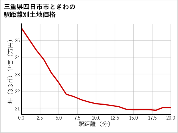 三重県四日市市ときわの徒歩距離別の土地坪単価