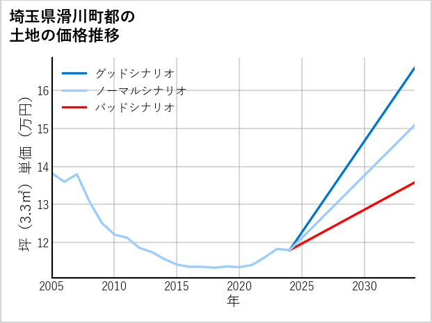埼玉県滑川町都の土地価格推移