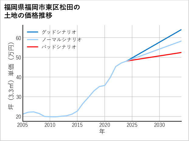 福岡県福岡市東区松田の土地価格推移