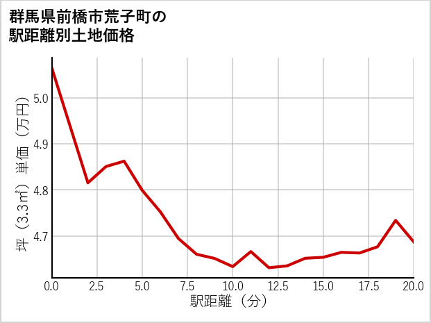 群馬県前橋市荒子町の徒歩距離別の土地坪単価