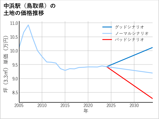 中浜駅（鳥取県）の土地価格推移