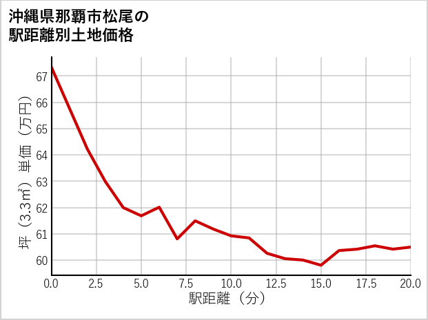 沖縄県那覇市松尾の徒歩距離別の土地坪単価
