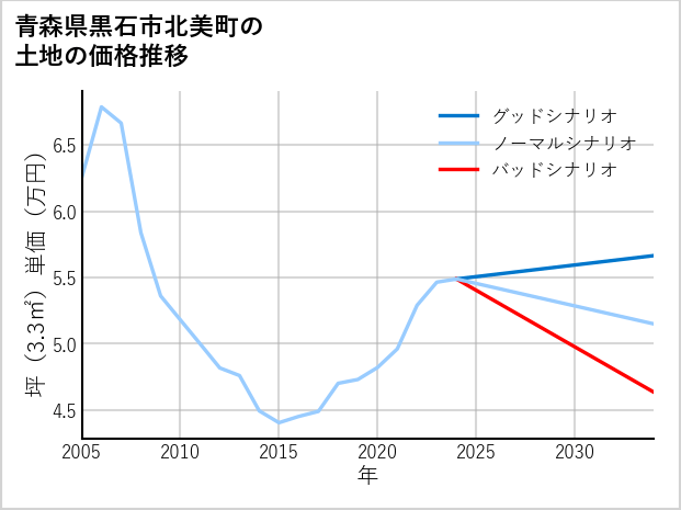 青森県黒石市北美町の土地価格推移