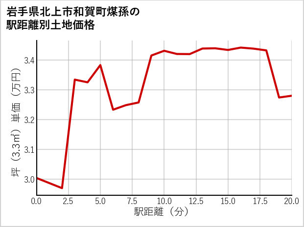 岩手県北上市和賀町煤孫の徒歩距離別の土地坪単価