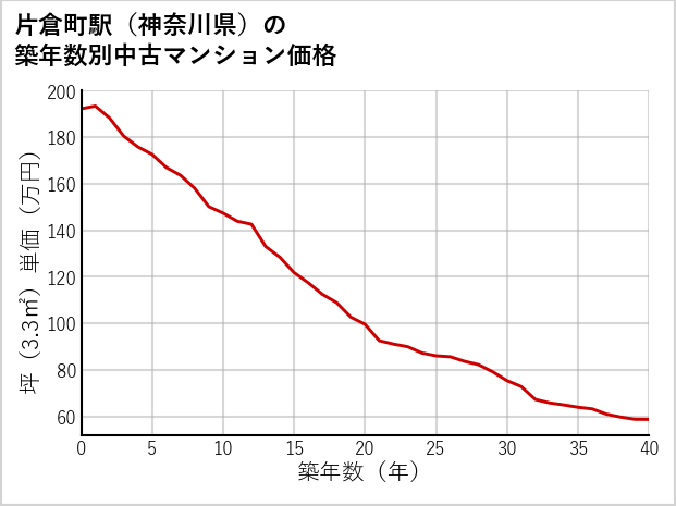 片倉町駅（神奈川県）の築年数別の中古マンション坪単価