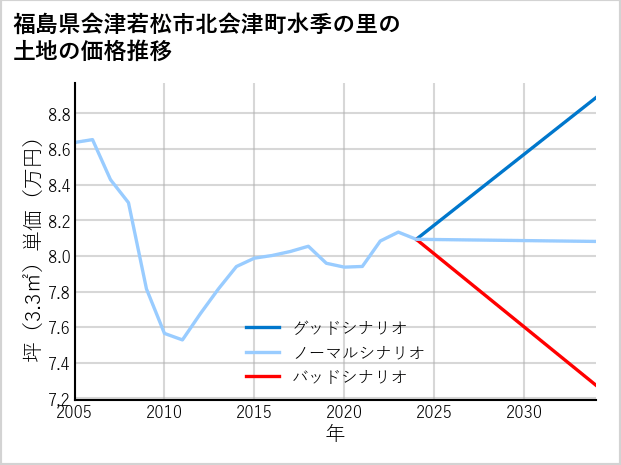 福島県会津若松市北会津町水季の里の土地価格推移