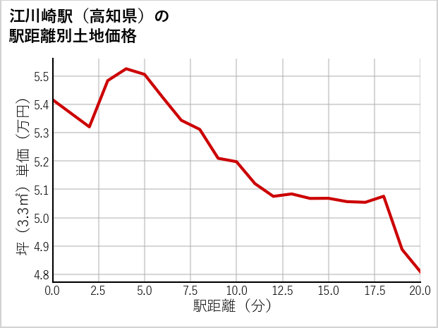 江川崎駅（高知県）の徒歩距離別の土地坪単価