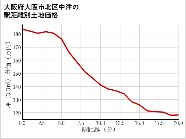 大阪府大阪市北区中津の徒歩距離別の土地坪単価