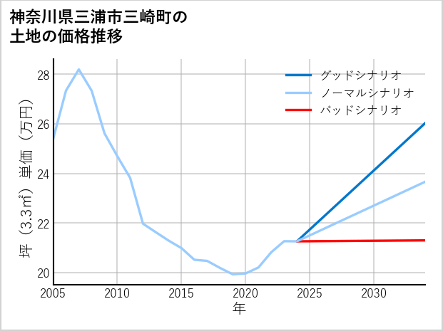 神奈川県三浦市三崎町の土地価格推移