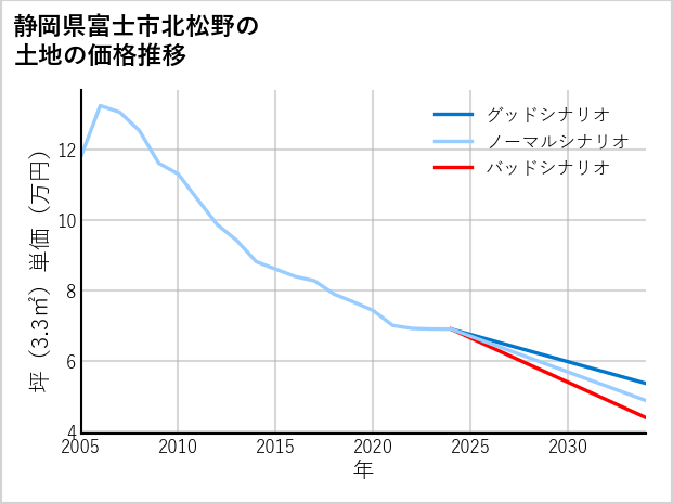 静岡県富士市北松野の土地価格推移