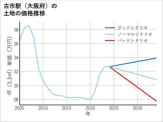 古市駅（大阪府）の土地価格推移