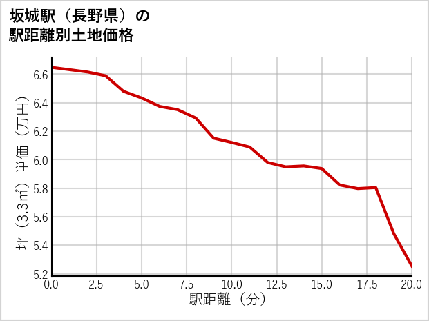 坂城駅（長野県）の徒歩距離別の土地坪単価