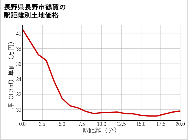 長野県長野市鶴賀の徒歩距離別の土地坪単価