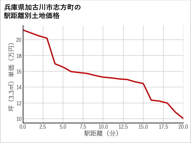 兵庫県加古川市志方町の徒歩距離別の土地坪単価