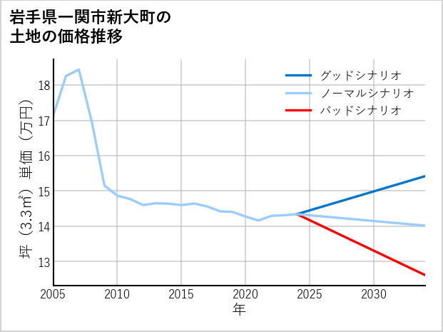 岩手県一関市新大町の土地価格推移