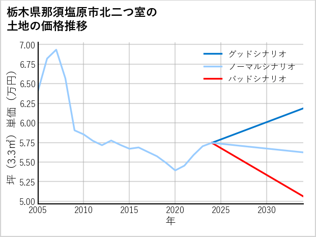 栃木県那須塩原市北二つ室の土地価格推移