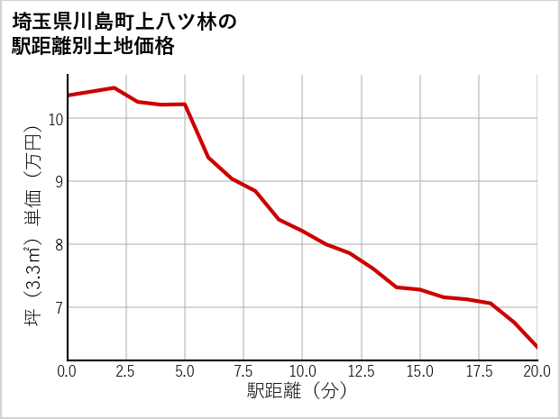 埼玉県川島町上八ツ林の徒歩距離別の土地坪単価