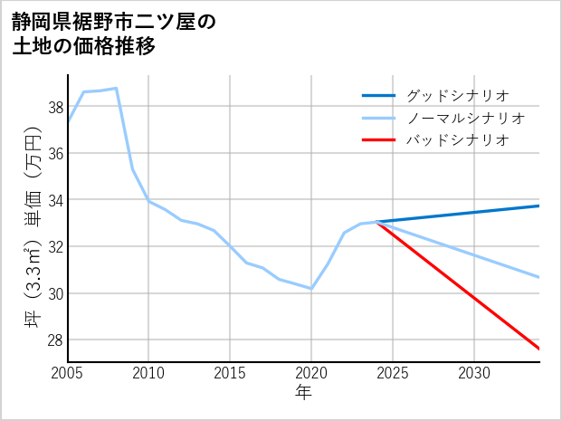 静岡県裾野市二ツ屋の土地価格推移