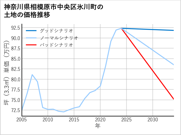 神奈川県相模原市中央区氷川町の土地価格推移