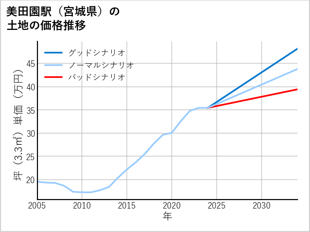 美田園駅（宮城県）の土地価格推移