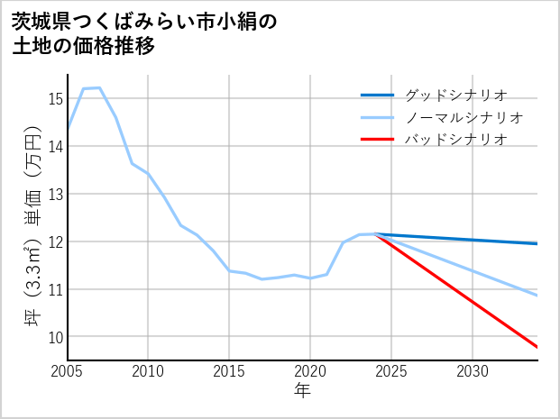 茨城県つくばみらい市小絹の土地価格推移