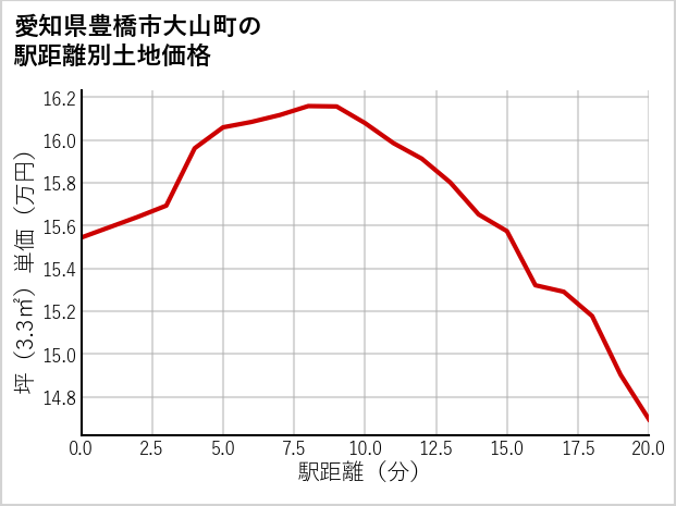 愛知県豊橋市大山町の徒歩距離別の土地坪単価