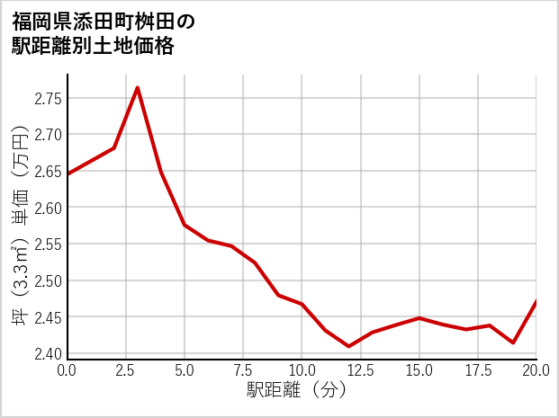 福岡県添田町桝田の徒歩距離別の土地坪単価