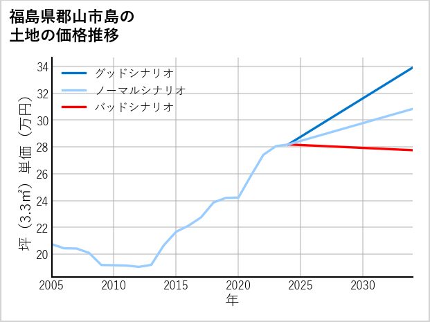 福島県郡山市島の土地価格推移