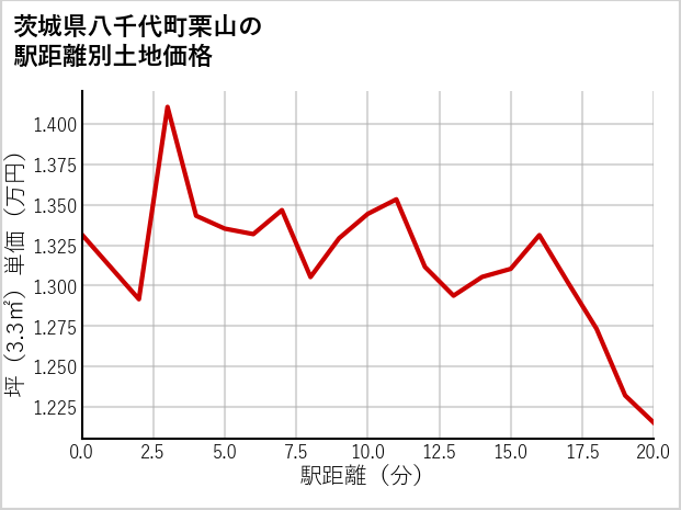 茨城県八千代町栗山の徒歩距離別の土地坪単価