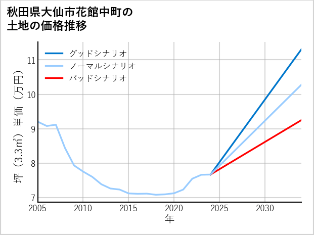 秋田県大仙市花館中町の土地価格推移