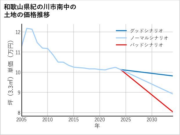 和歌山県紀の川市南中の土地価格推移