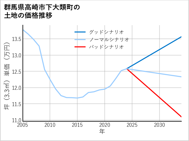 群馬県高崎市下大類町の土地価格推移