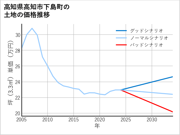 高知県高知市下島町の土地価格推移