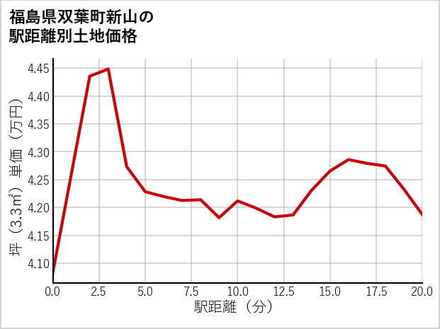 福島県双葉町新山の徒歩距離別の土地坪単価