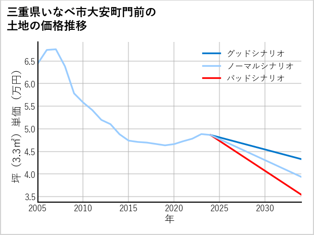 三重県いなべ市大安町門前の土地価格推移