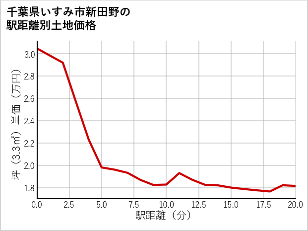 千葉県いすみ市新田野の徒歩距離別の土地坪単価