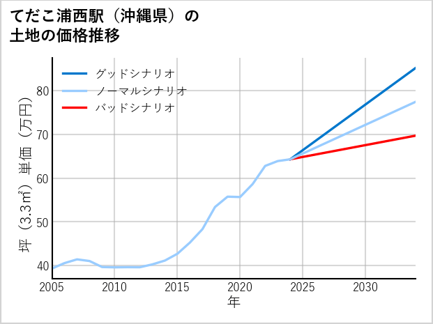 てだこ浦西駅（沖縄県）の土地価格推移