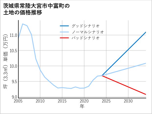 茨城県常陸大宮市中富町の土地価格推移